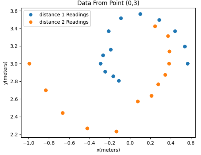 Sensor Data Output